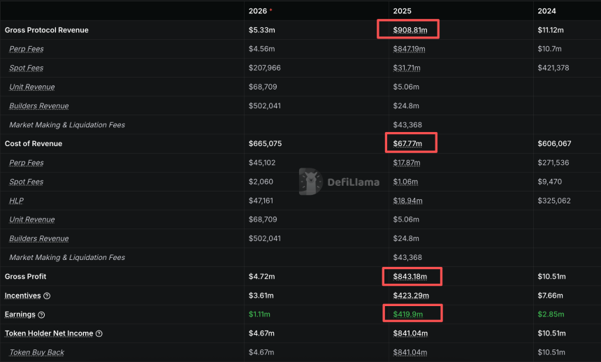 Solana 2025成绩单:年营收15亿美元,超过\