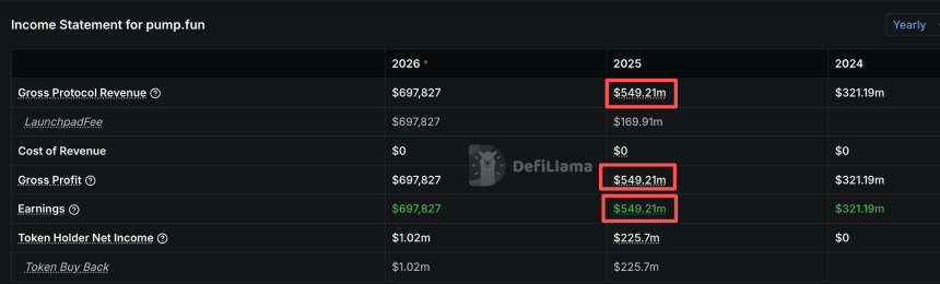Solana 2025成绩单:年营收15亿美元,超过\
