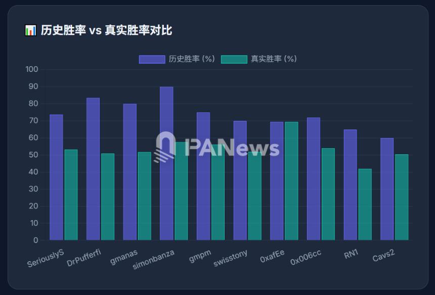 2.7万笔操作背后，Polymarket巨鲸的生存算法与胜率幻觉