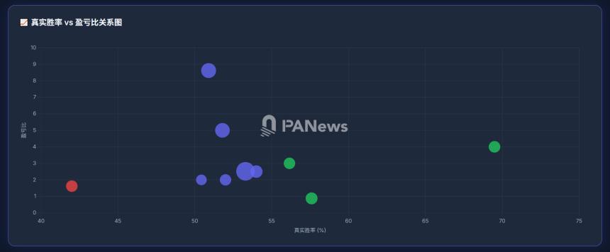 2.7万笔操作背后，Polymarket巨鲸的生存算法与胜率幻觉