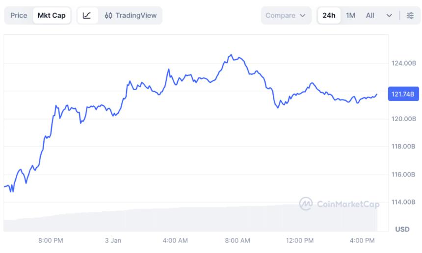 XRP 在 24 小时内资金流入超过 60 亿美元后重回 2 美元。