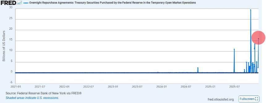 BTC重返9.3万美元，美联储160亿美元输血救市？