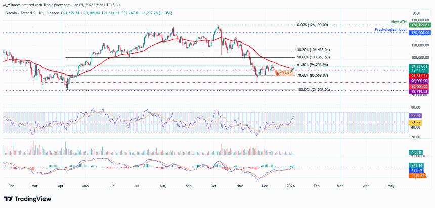 加密货币市场全面上涨：比特币突破9.3万美元，以太坊与瑞波币紧随其后