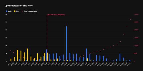 比特币价格走势突破9.3万 看涨期权激增押注10万美元目标