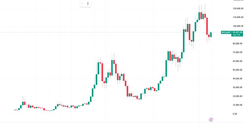 BTC重返9.3万美元，美联储160亿美元输血救市？