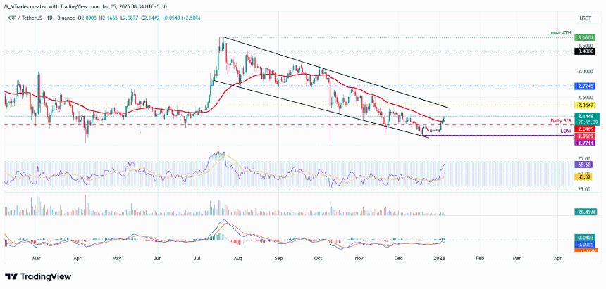 加密货币市场全面上涨：比特币突破9.3万美元，以太坊与瑞波币紧随其后