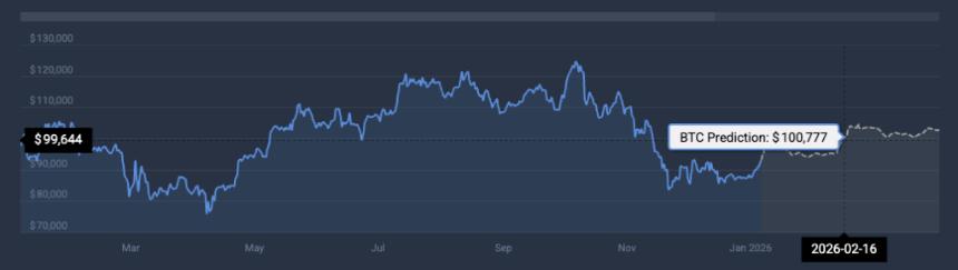 Bitcoin price prediction $100k