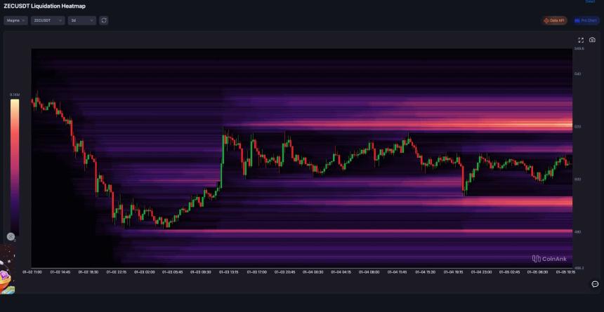Zcash：为什么ZEC价格尽管短暂反弹，却始终无法突破520美元大关？