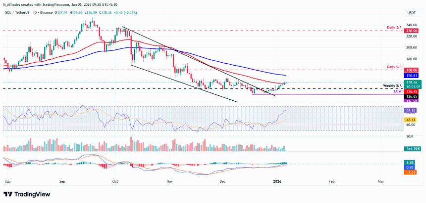 Solana价格分析：现货ETF需求激增推动SOL突破137美元，多头目标剑指150美元