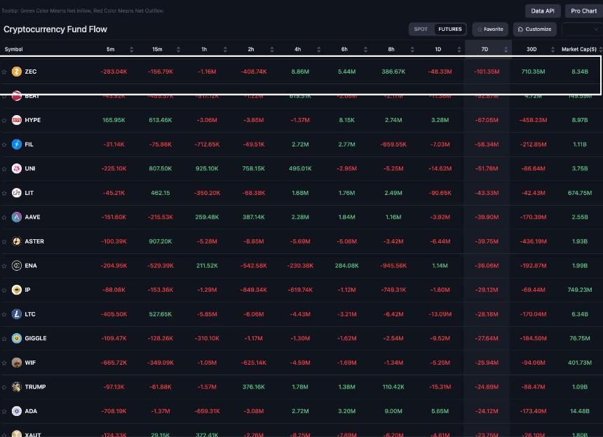Zcash：为什么ZEC价格尽管短暂反弹，却始终无法突破520美元大关？