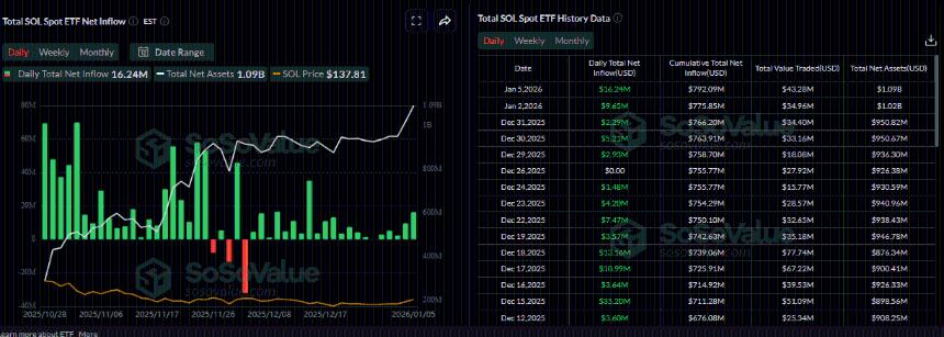 Solana价格分析：现货ETF需求激增推动SOL突破137美元，多头目标剑指150美元