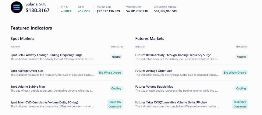 Solana价格分析：现货ETF需求激增推动SOL突破137美元，多头目标剑指150美元