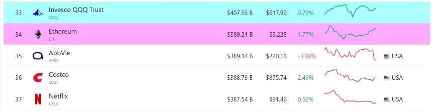 随着市值逼近3900亿美元，以太坊价格上涨
