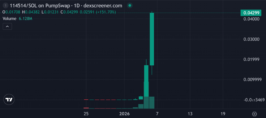 $114514暴涨250倍，meme币回暖行情下还有哪些机会值得关注？