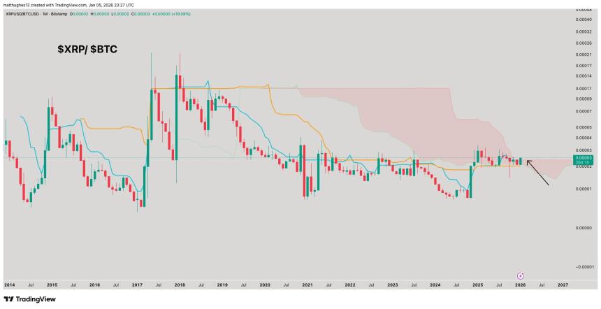 XRP/BTC一目均衡图云图技术分析