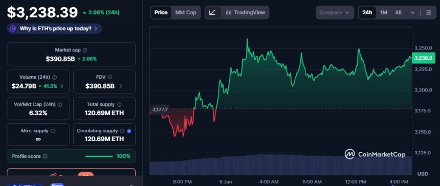 随着市值逼近3900亿美元，以太坊价格上涨