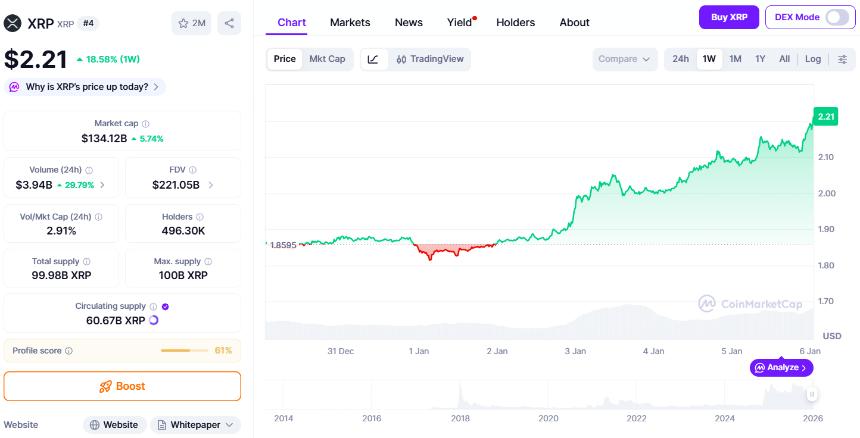 XRP价格在过去一周飙升18%后，突破2.2美元大关。