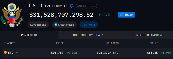 US government Bitcoin Holdings