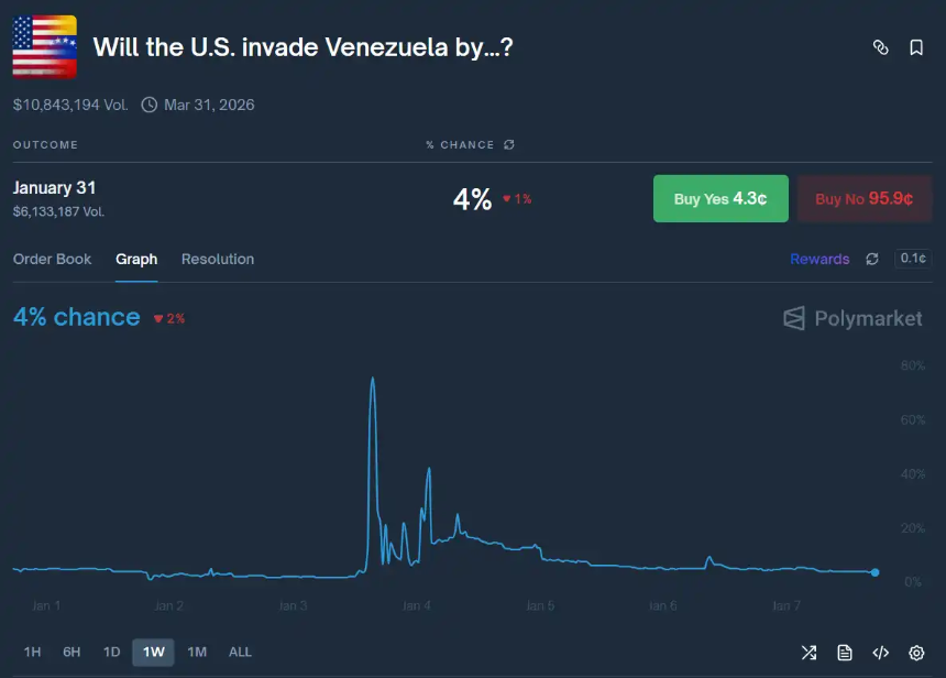 当军事入侵变成文字游戏：解密Polymarket背后的白宫提款机