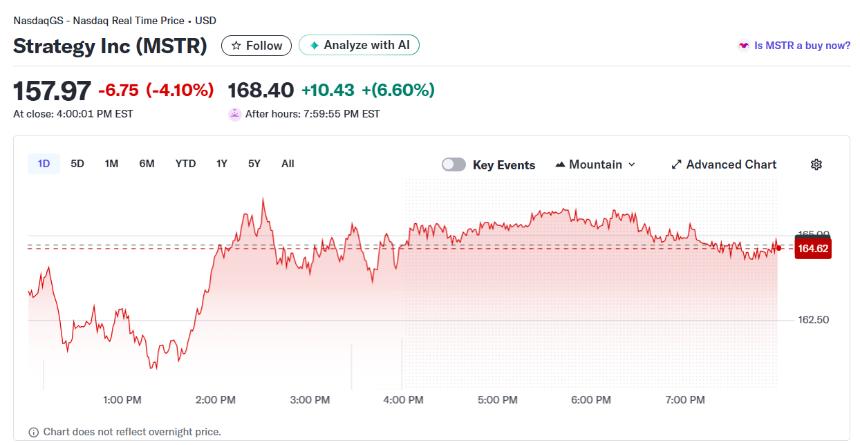 MSCI暂缓剔除数字资产财资公司计划，Strategy股价盘后飙升