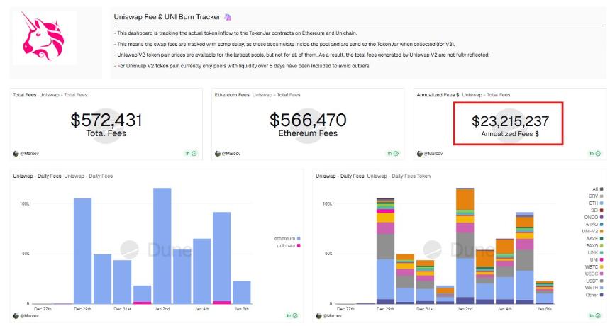 Uniswap：500万枚UNI代币的转移是否会危及KEY的支撑？