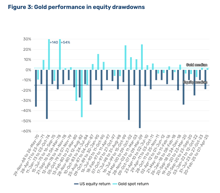 man-com-gold-vs-equity-drawdown