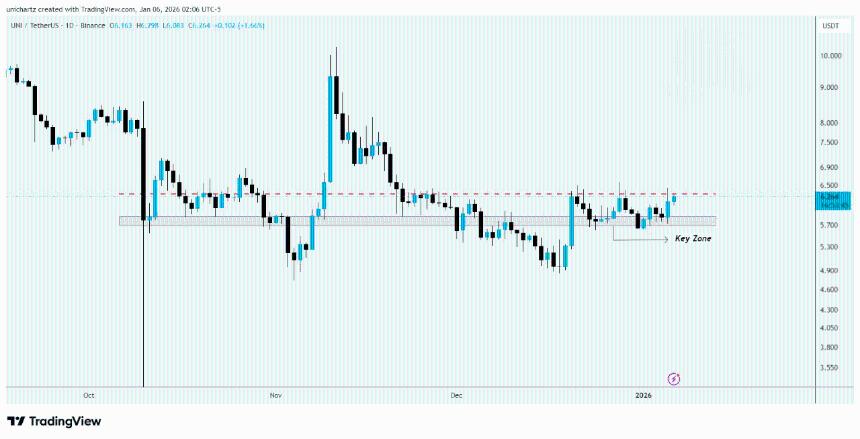Uniswap：500万枚UNI代币的转移是否会危及KEY的支撑？
