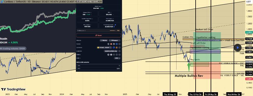 Cardano Holds Channel Support