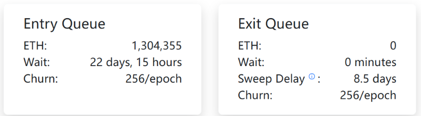 ETH质押数据反转：退出清零 VS 进入激增130万枚，何时抄底？