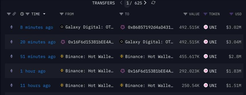 Uniswap：500万枚UNI代币的转移是否会危及KEY的支撑？