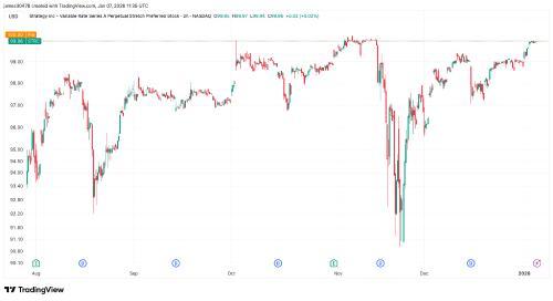 MicroStrategy STRC股价重回100美元 比特币持仓策略再受关注