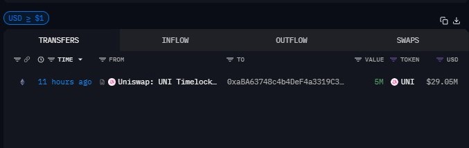 Uniswap：500万枚UNI代币的转移是否会危及KEY的支撑？