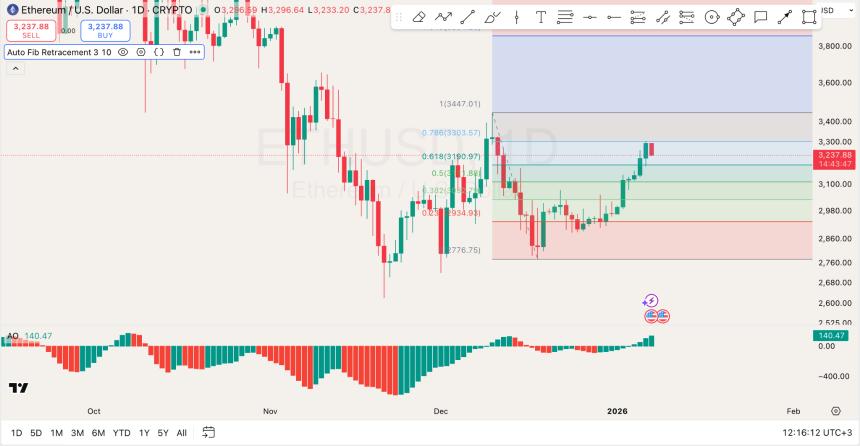 Ethereum 1-Day Chart