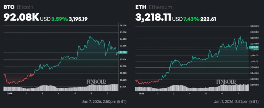 贝莱德在2026年购买了超过10亿美元的这些加密货币。