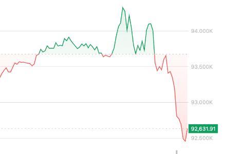比特币价格走势震荡：逼近95000美元后回落，XRP与SOL同步下跌