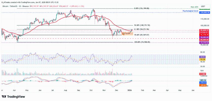 比特币、以太坊和瑞波币价格分析：关键阻力位附近涨势停滞，后市如何演变？