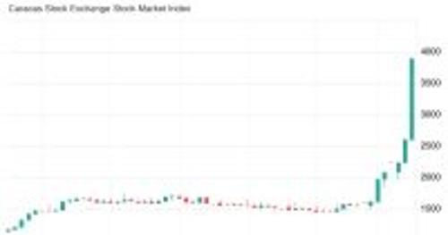 委内瑞拉IBC指数暴涨超100% 市场押注后马杜罗时代改革