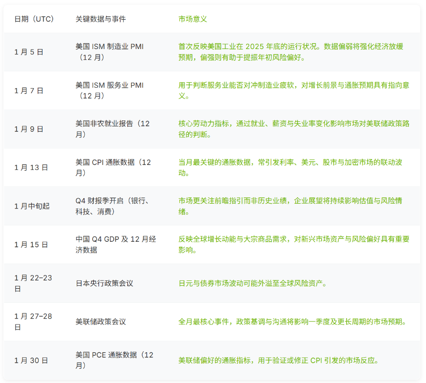 2026 年开局市场焦点：一月宏观日历与核心驱动因素解析