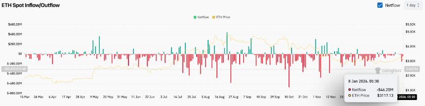 以太坊价格预测：现货资金流出持续，下降通道限制ETH价格上涨。