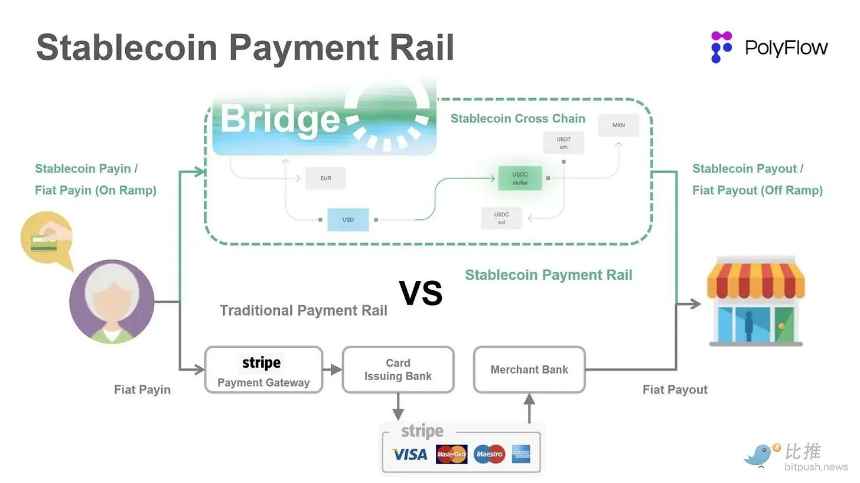 稳定币重构传统支付，从发行热潮到集成决胜
