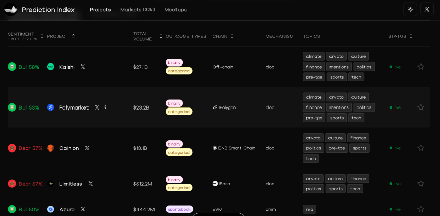 2025年预测市场复盘:总交易额超500亿美元,双巨头市场份额超97.5%
