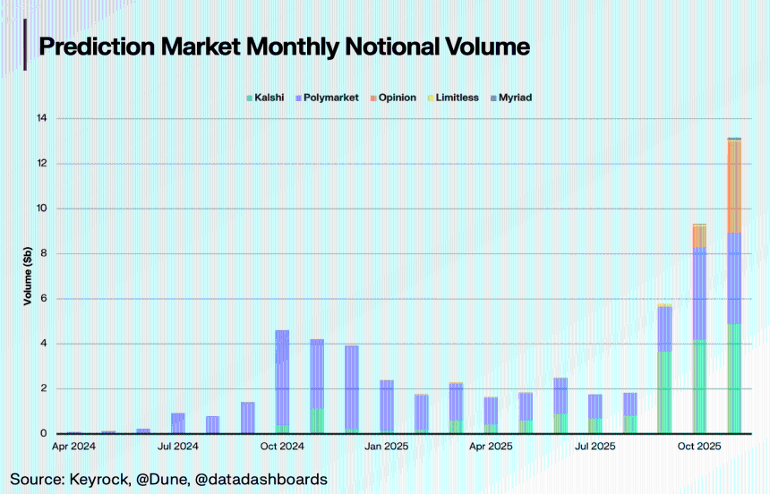 2025年预测市场复盘:总交易额超500亿美元,双巨头市场份额超97.5%