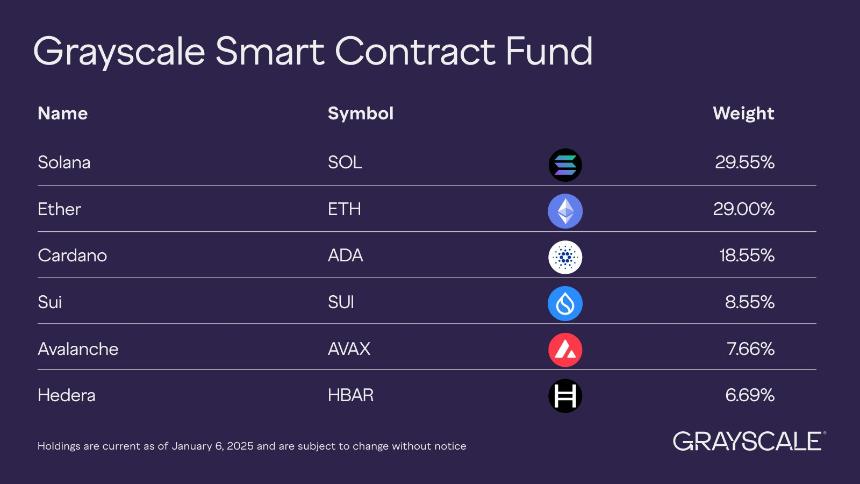 Grayscale Smart Contract Fund