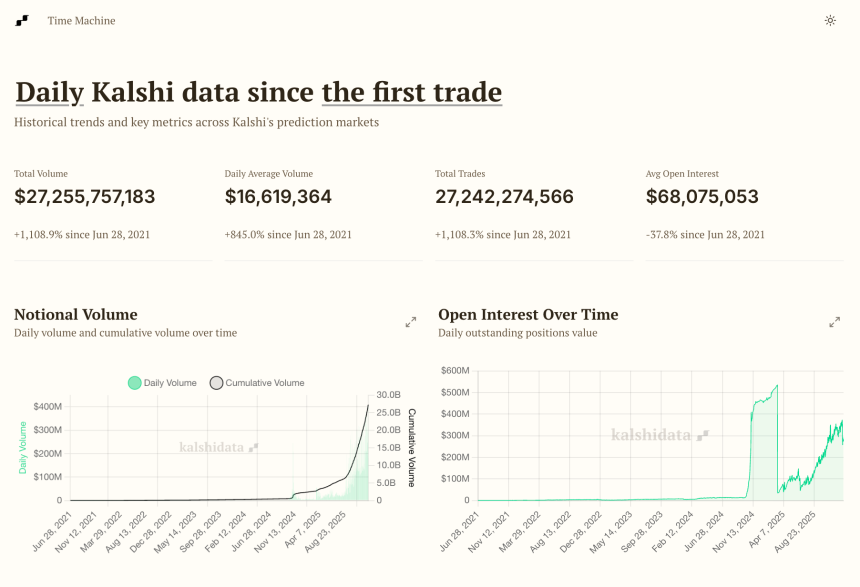 2025年预测市场复盘:总交易额超500亿美元,双巨头市场份额超97.5%