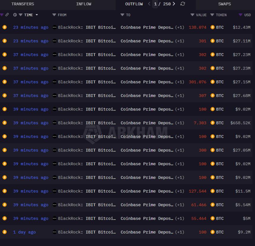 贝莱德向Coinbase Prime发送了价值2.35亿美元的比特币和8300万美元的以太坊。