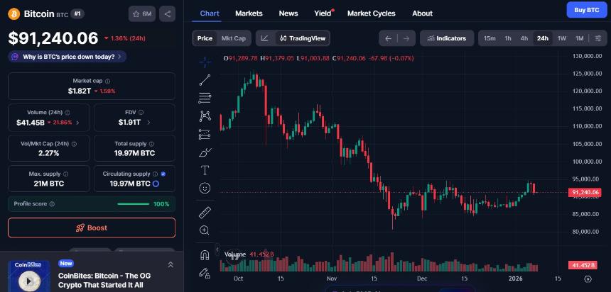24小时加密货币市场更新：恐慌情绪蔓延，BTC和ETH下跌，指数28
