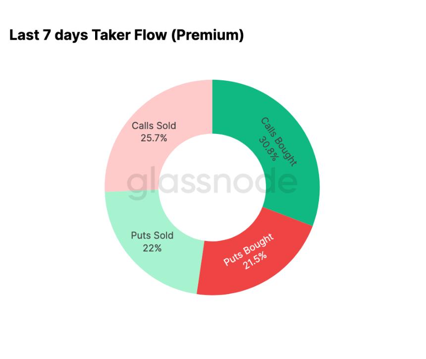 比特币2026开局结构趋清，机构回流与看涨情绪渐聚