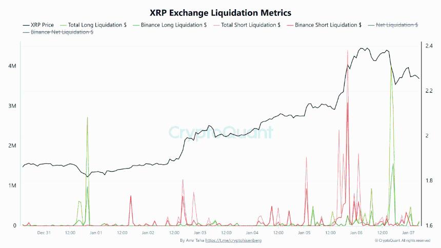 XRP遭遇连续两波清算：币安吸收了大部分清算