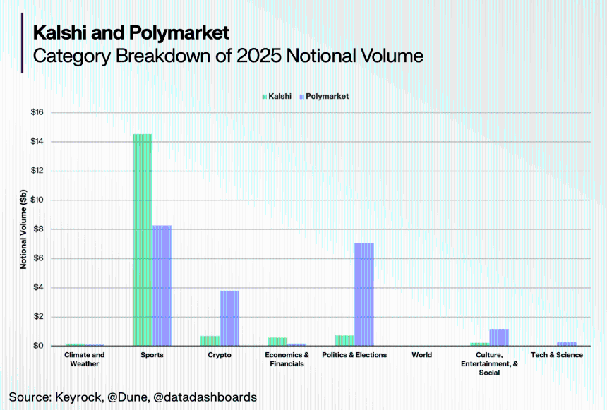2025年预测市场复盘:总交易额超500亿美元,双巨头市场份额超97.5%