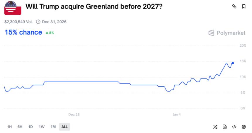 据Polymarket网站预测，特朗普在2026年获得格陵兰岛的概率飙升至历史新高。